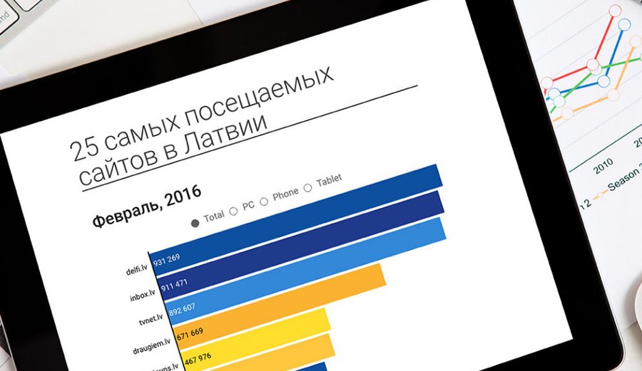 Delfi стал лидером рейтинга самых посещаемых латвийских сайтов