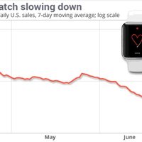 График дня: Продажи "умных часов" Apple Watch упали в 10 раз